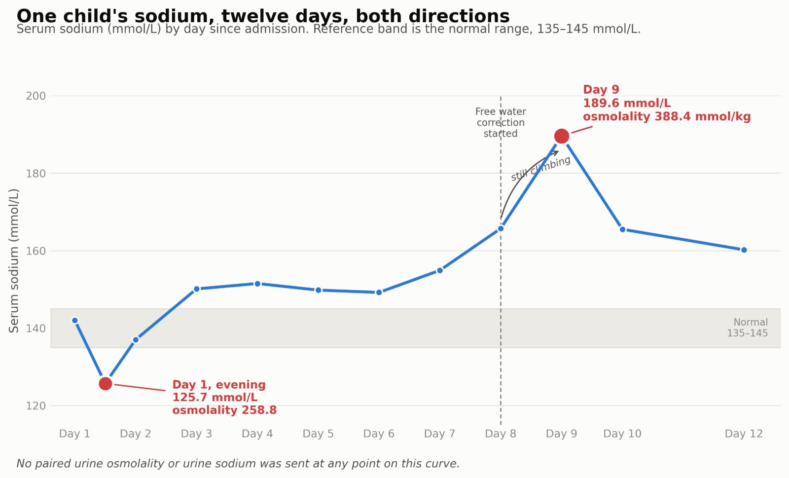 One child's sodium, twelve days, both directions